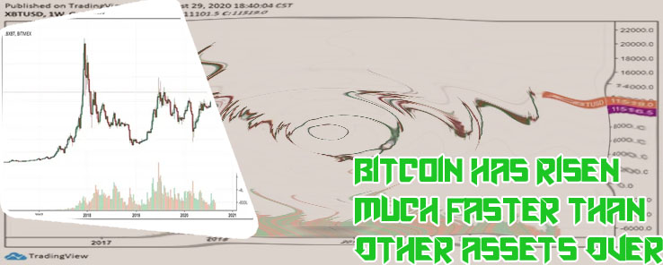 Bitcoin over time